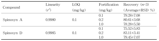 돼지고기 중 스피노사드 (spinosyn A and spinosyn D)의 회수율