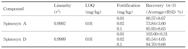닭고기 중 스피노사드 (spinosyn A and spinosyn D)의 회수율