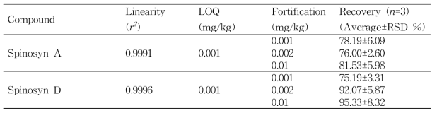 알 중 스피노사드 (spinosyn A and spinosyn D)의 회수율