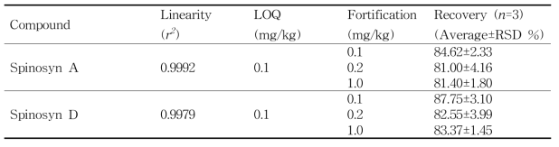 우유 중 스피노사드 (spinosyn A and spinosyn D)의 회수율