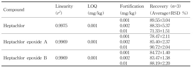 소고기 중 헵타크로 및 대사산물의 회수율