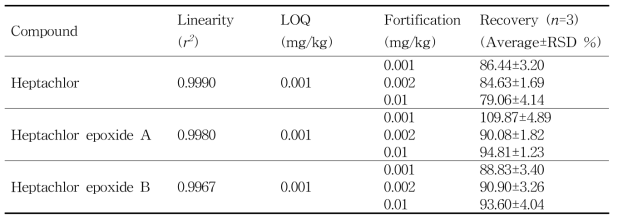 돼지고기 중 헵타크로 및 대사산물의 회수율
