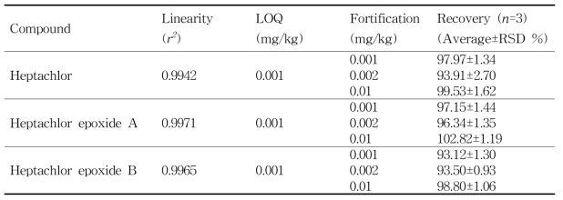 닭고기 중 헵타크로 및 대사산물의 회수율