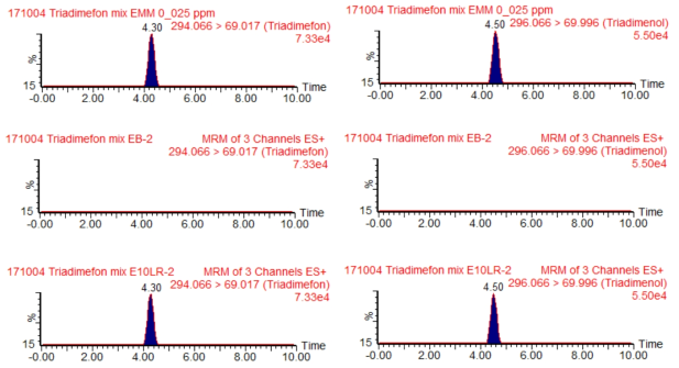 알 중 트리아디메폰 및 대사산물의 standard, control, recovery 크로마토그램.