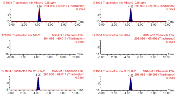 우유 중 트리아디메폰 및 대사산물의 standard, control, recovery 크로마토그램.