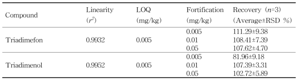 소고기 중 트리아디메폰 (Triadimefon and Triadimenol)의 회수율