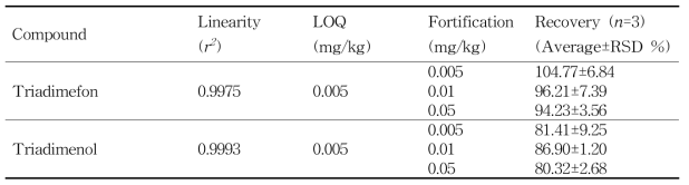 돼지고기 중 트리아디메폰 (Triadimefon and Triadimenol)의 회수율