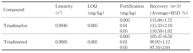닭고기 중 트리아디메폰 (Triadimefon and Triadimenol)의 회수율