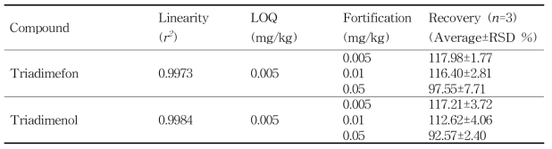 알 중 트리아디메폰 (Triadimefon and Triadimenol)의 회수율