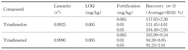우유 중 트리아디메폰 (Triadimefon and Triadimenol)의 회수율
