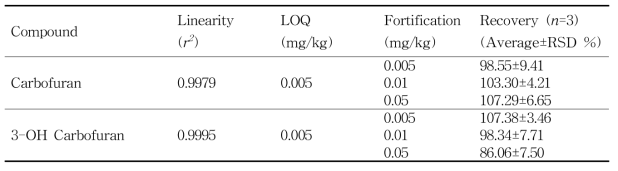 소고기 중 카보후란 (Carbofuran and 3-OH Carbofuran)의 회수율