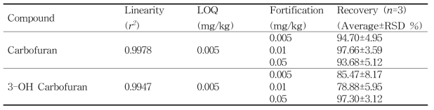 돼지고기 중 카보후란 (Carbofuran and 3-OH Carbofuran)의 회수율