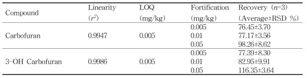 닭고기 중 카보후란 (Carbofuran and 3-OH Carbofuran)의 회수율
