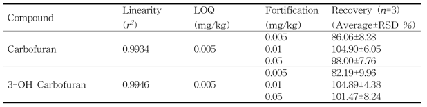 알 중 카보후란 (Carbofuran and 3-OH Carbofuran)의 회수율