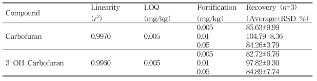 우유 중 카보후란 (Carbofuran and 3-OH Carbofuran)의 회수율