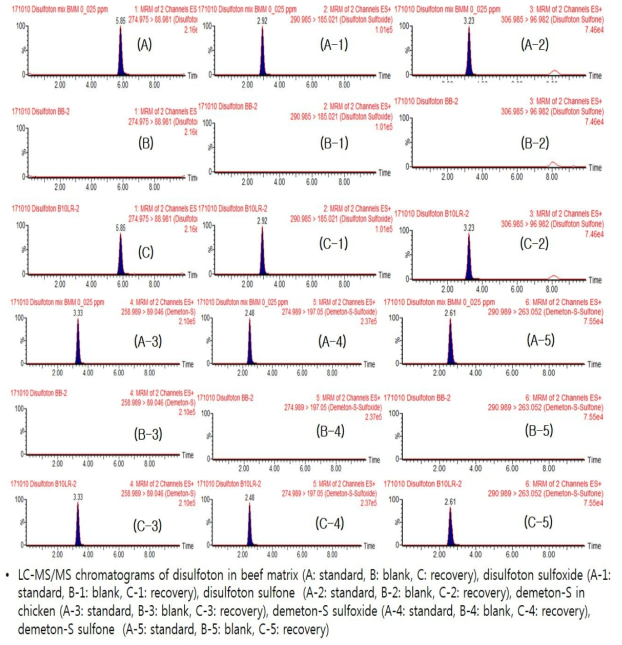 소고기 중 디설포톤 및 대사산물의 standard, control, recovery 크로마토그램.