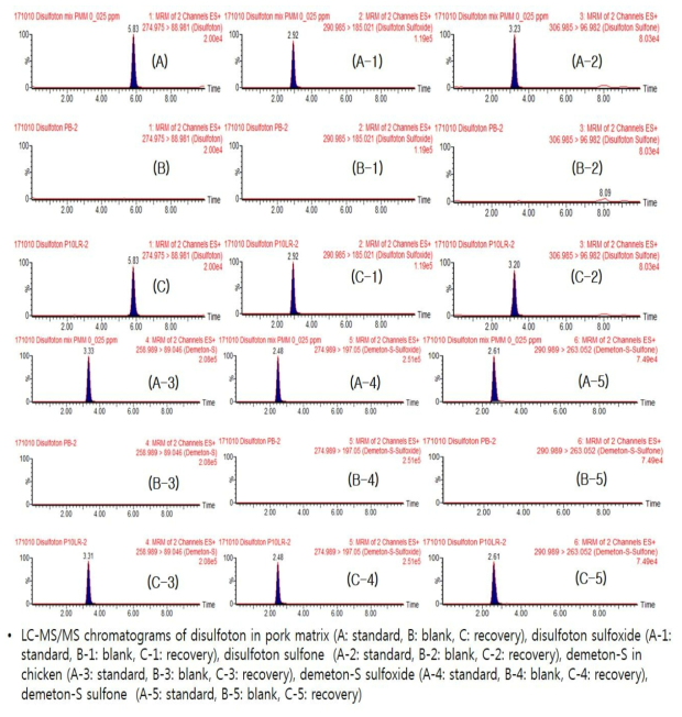 돼지고기 중 디설포톤 및 대사산물의 standard, control, recovery 크로마토그램.