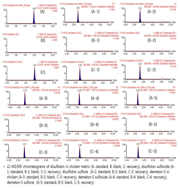 닭고기 중 디설포톤 및 대사산물의 standard, control, recovery 크로마토그램.