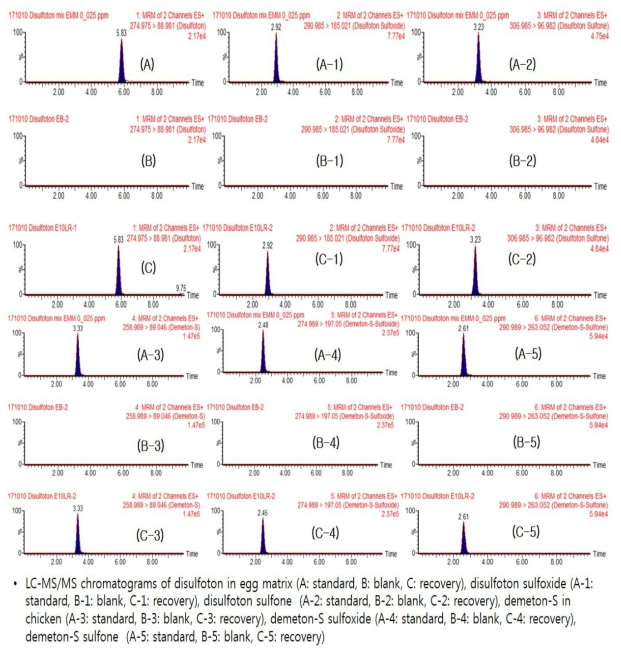 알 중 디설포톤 및 대사산물의 standard, control, recovery 크로마토그램.