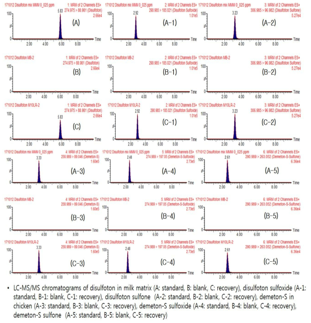 우유 중 디설포톤 및 대사산물의 standard, control, recovery 크로마토그램.