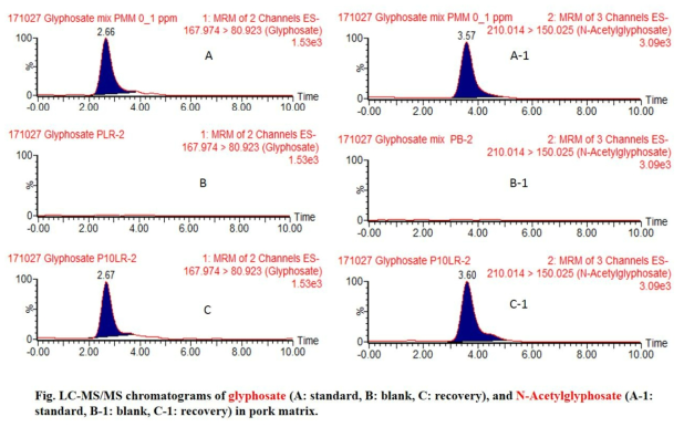 돼지고기 중 글리포세이트 및 대사산물의 standard, control, recovery 크로마토그램.