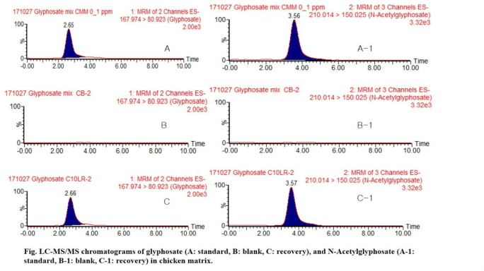 닭고기 중 글리포세이트 및 대사산물의 standard, control, recovery 크로마토그램.