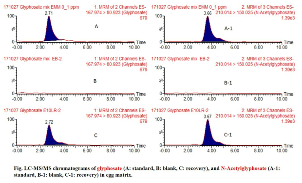 알 중 글리포세이트 및 대사산물의 standard, control, recovery 크로마토그램.