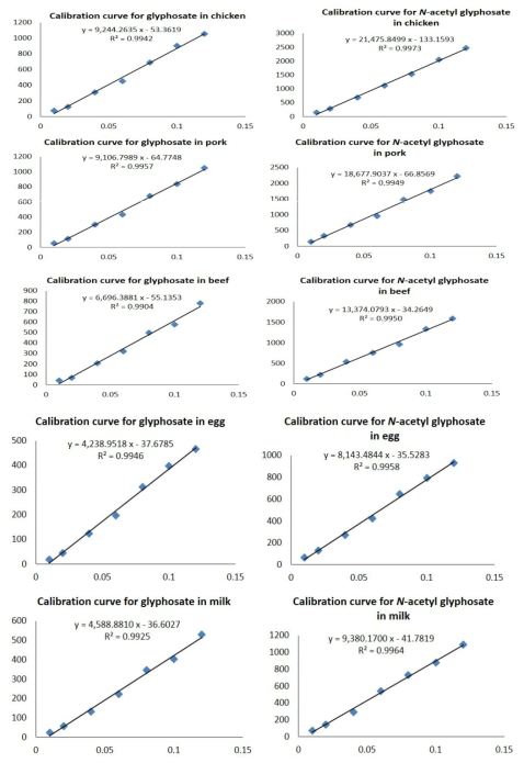 대표축산물 5종 중 글리포세이트 및 대사산물의 검량선.