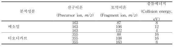 액체크로마토그래프-형광검출기 분석을 위한 특성이온