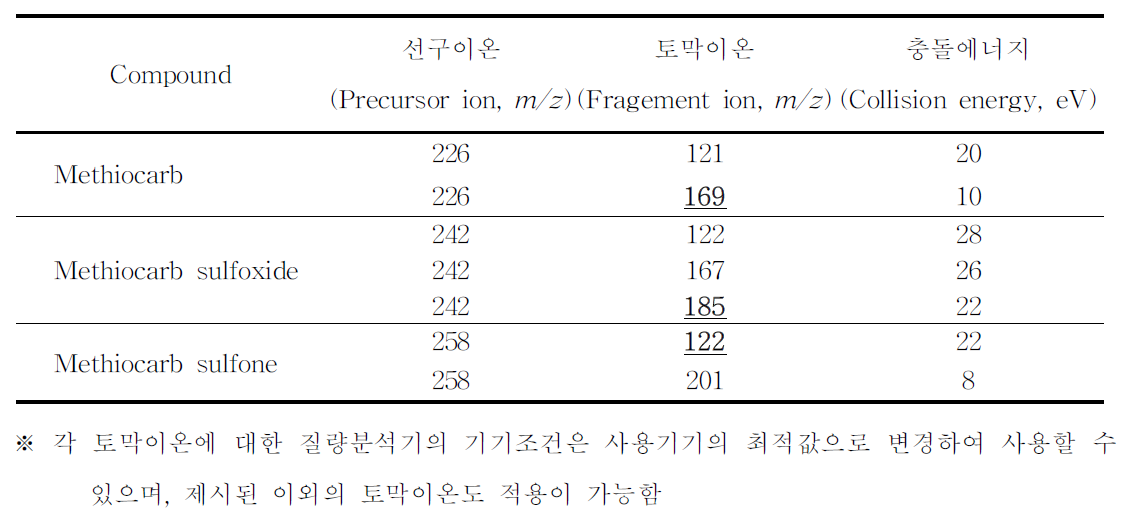 액체크로마토그래프-질량분석기 분석을 위한 특성이온