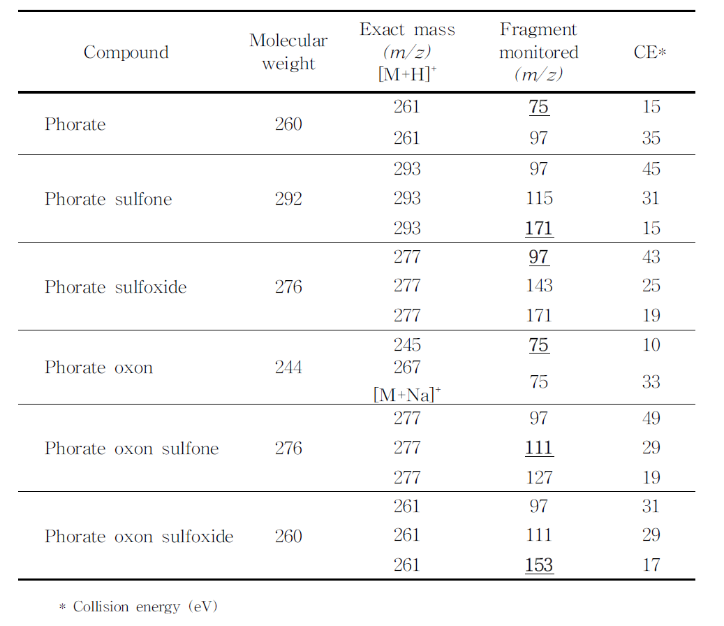 액체크로마토그래프-질량분석기 분석을 위한 특성이온