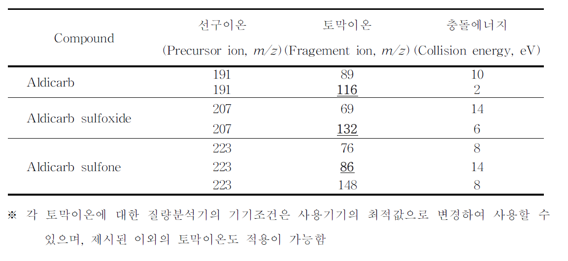 액체크로마토그래프-질량분석기 분석을 위한 특성이온 (Aldicarb)
