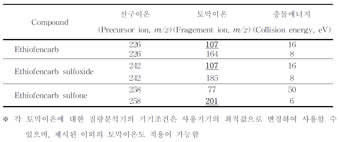 액체크로마토그래프-질량분석기 분석을 위한 특성이온 (Ethiofencarb)