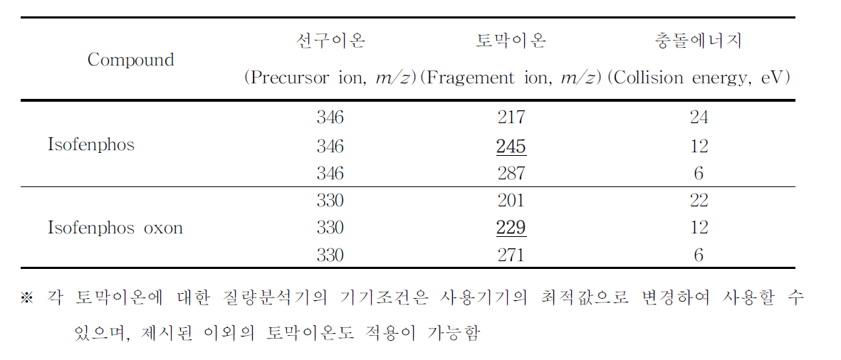 액체크로마토그래프-질량분석기 분석을 위한 특성이온 (Isofenphos)