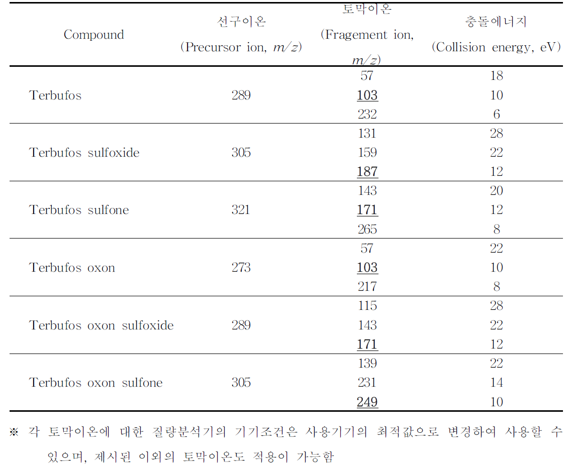 액체크로마토그래프-질량분석기 분석을 위한 특성이온 (Terbufos)