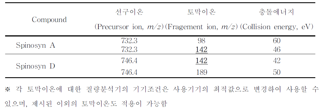 액체크로마토그래프-질량분석기 분석을 위한 특성이온 (Spinosad)