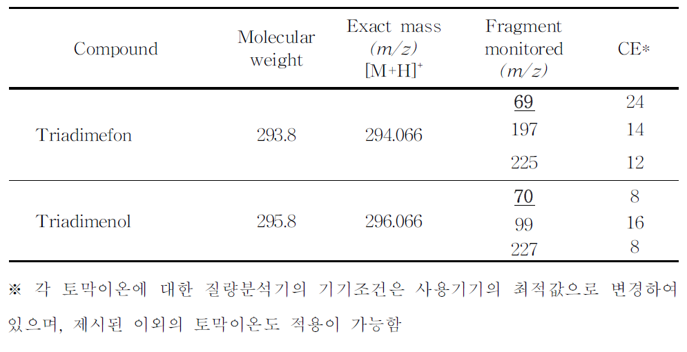 액체크로마토그래프-질량분석기 분석을 위한 특성이온 (Triadimefon)