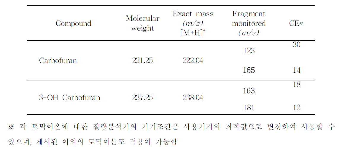액체크로마토그래프-질량분석기 분석을 위한 특성이온 (Carbofuran)