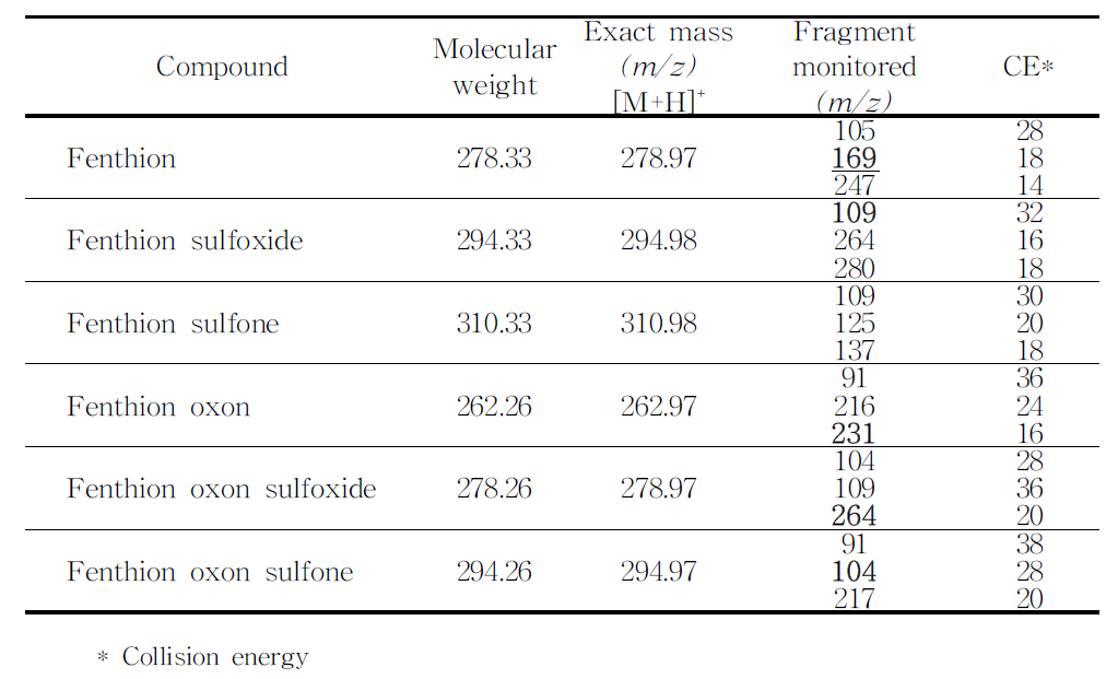 액체크로마토그래프-질량분석기 분석을 위한 특성이온 (Fenthion)