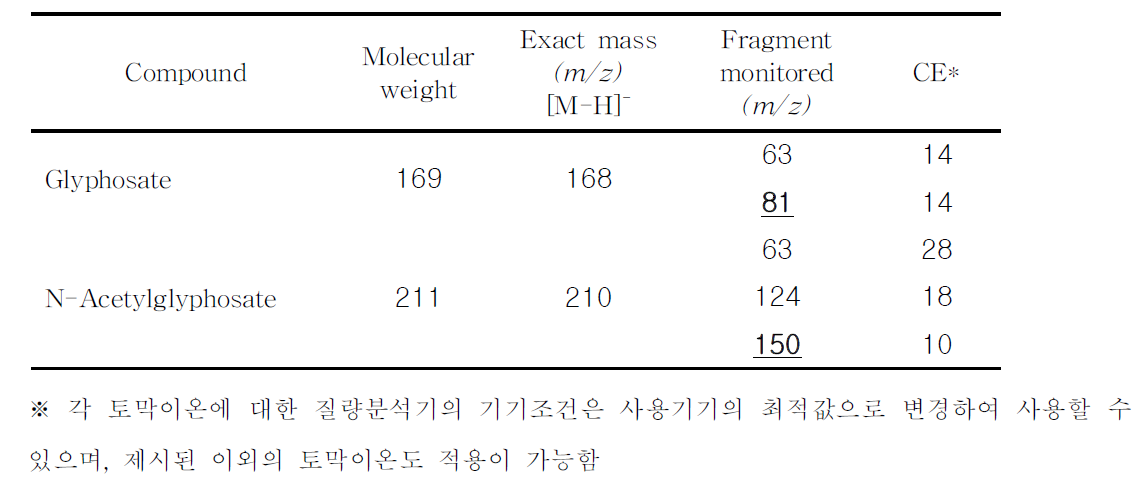 액체크로마토그래프-질량분석기 분석을 위한 특성이온 (Glyphosate)