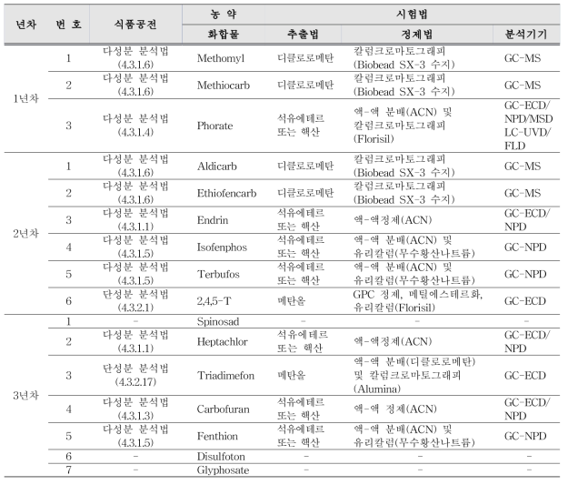 연구대상 성분의 식품공전 분석법