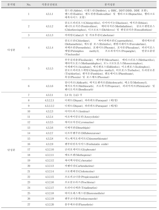 축산물 중 농약 단성분 및 다성분 분석 성분리스트 (식품공전)