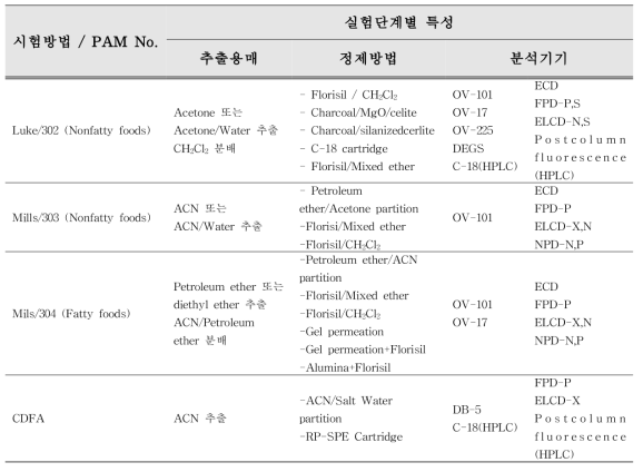 The characteristics of Multiple residue Methods in PAM and CDFA