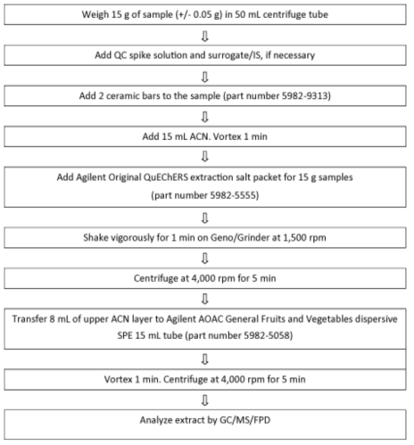 Simultaneous Analytical Method for Various Residual Pesticides