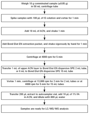 EU resiude pesticide analysis in LC-MS/MS