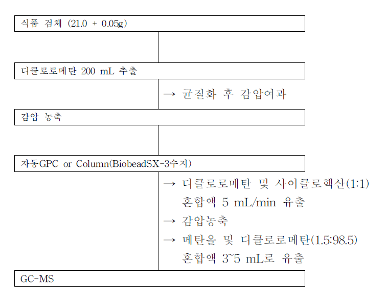 식품공전의 Methomyl 시험법