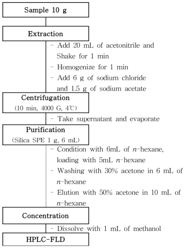 Sample preparation scheme (Methomyl)