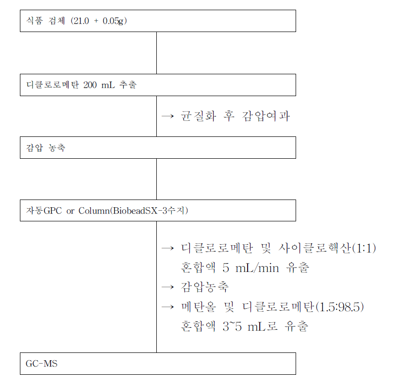 식품공전의 Methiocarb 시험법