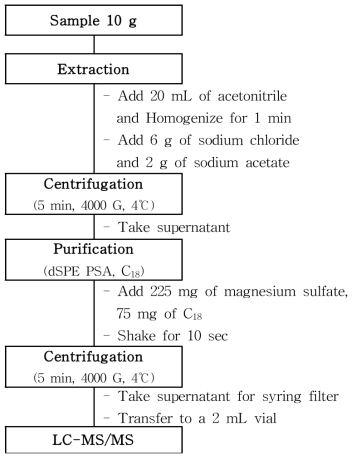 Sample preparation scheme(Methiocarb)