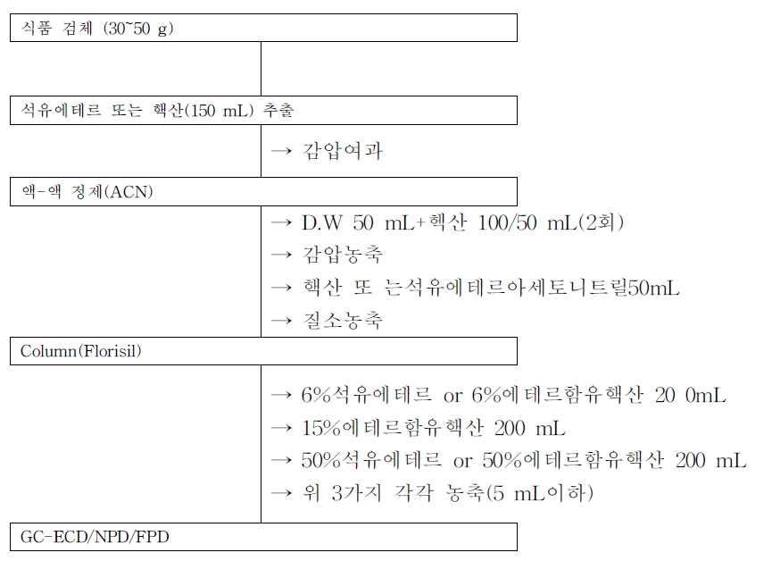 식품공전의 Phorate 시험법